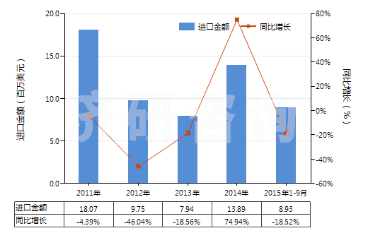 2011-2015年9月中國以聚乙烯為基本成分的板片(以玻璃纖維加強(qiáng)的)(HS39219020)進(jìn)口總額及增速統(tǒng)計(jì)